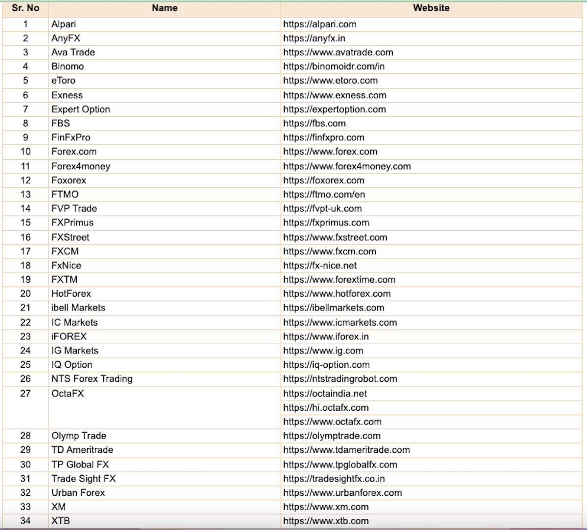 Full list of unauthorised Forex trading apps and websites