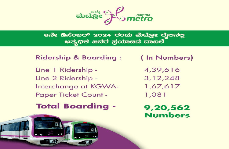 BREAKING : ಹೊಸ ದಾಖಲೆ ಬರೆದ ‘ನಮ್ಮ ಮೆಟ್ರೋ’ : ಒಂದೇ ದಿನ 9.20 ಲಕ್ಷಕ್ಕೂ ಅಧಿಕ ಪ್ರಯಾಣಿಕರು ಸಂಚಾರ!