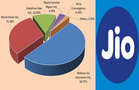 ಕರ್ನಾಟಕದಲ್ಲಿ ‘ಜಿಯೋ’ಗೆ 2.95 ಲಕ್ಷ ಹೊಸ ಚಂದಾದಾರ ಸೇರ್ಪಡೆ: ಟ್ರಾಯ್ ವರದಿ | Jio User