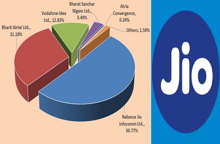 ಕರ್ನಾಟಕದಲ್ಲಿ ‘ಜಿಯೋ’ಗೆ 2.95 ಲಕ್ಷ ಹೊಸ ಚಂದಾದಾರ ಸೇರ್ಪಡೆ: ಟ್ರಾಯ್ ವರದಿ | Jio User