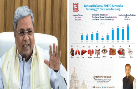 BIG NEWS : 2025ನೇ ಸಾಲಿನಲ್ಲಿ ‘ಅಂಗಾಂಗ ದಾನ’ ಕಾರ್ಯದಲ್ಲಿ, ಕರ್ನಾಟಕ ದೇಶದಲ್ಲೇ 3ನೇ ಸ್ಥಾನ : ಸಿಎಂ ಸಿದ್ದರಾಮಯ್ಯ