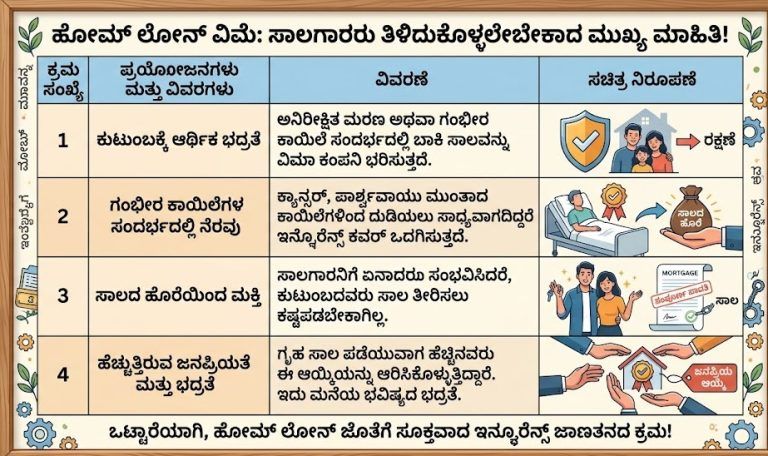 ಹೋಮ್ ಲೋನ್ `ವಿಮೆ’ ಏಕೆ ಅಗತ್ಯ? ಸಾಲಗಾರರು ತಿಳಿದುಕೊಳ್ಳಲೇಬೇಕಾದ ಮುಖ್ಯ ಮಾಹಿತಿ !