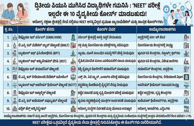 ದ್ವಿತೀಯ ಪಿಯುಸಿ ಮುಗಿಸಿದ ವಿದ್ಯಾರ್ಥಿಗಳೇ ಗಮನಿಸಿ : `NEET’ ಪರೀಕ್ಷೆ ಇಲ್ಲದೇ ಈ 10 ವೈದ್ಯಕೀಯ ಕೋರ್ಸ್ ಮಾಡಬಹುದು !