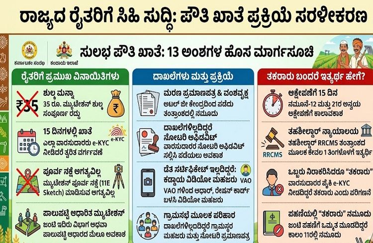 ರಾಜ್ಯದ ರೈತರಿಗೆ ಭರ್ಜರಿ ಗುಡ್ ನ್ಯೂಸ್ : `ಪೌತಿ ಖಾತೆ’ ಪ್ರಕ್ರಿಯೆ ಮತ್ತಷ್ಟು ಸರಳ, 13 ಅಂಶಗಳ ಮಾರ್ಗಸೂಚಿ ಪ್ರಕಟ !
