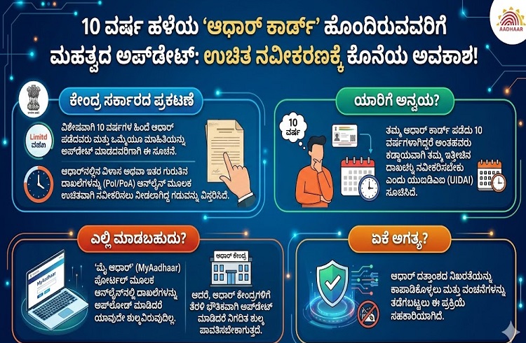10 ವರ್ಷ ಹಳೆಯ `ಆಧಾರ್ ಕಾರ್ಡ್’ ಹೊಂದಿರುವವರಿಗೆ ಮಹತ್ವದ ಅಪ್ ಡೇಟ್: ಉಚಿತ ನವೀಕರಣಕ್ಕೆ ಕೊನೆಯ ಅವಕಾಶ !