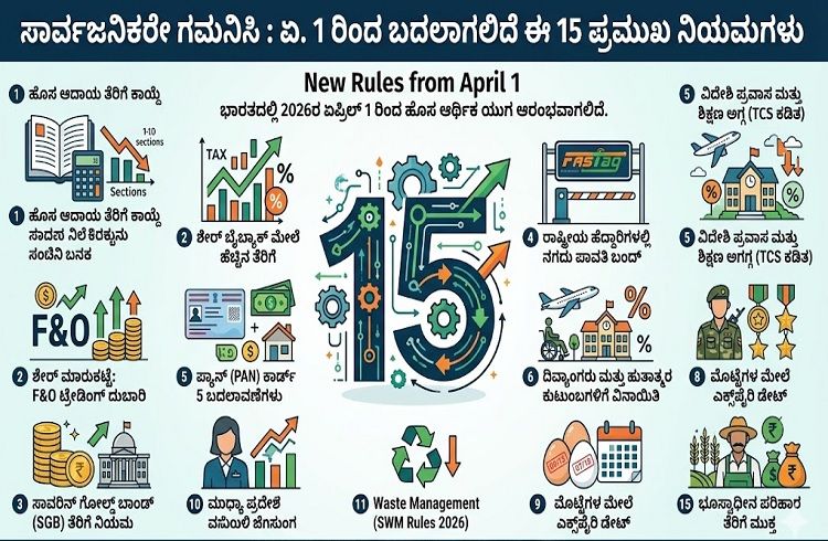 ಸಾರ್ವಜನಿಕರೇ ಗಮನಿಸಿ : ಏ. 1 ರಿಂದ ಬದಲಾಗಲಿದೆ ಈ 15 ಪ್ರಮುಖ ನಿಯಮಗಳು |New Rules from April 1