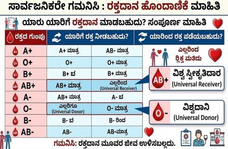 ಸಾರ್ವಜನಿಕರೇ ಗಮನಿಸಿ : ಯಾರು ಯಾರಿಗೆ `ರಕ್ತದಾನ’ ಮಾಡಬಹುದು? ಇಲ್ಲಿದೆ ಸಂಪೂರ್ಣ ಮಾಹಿತಿ