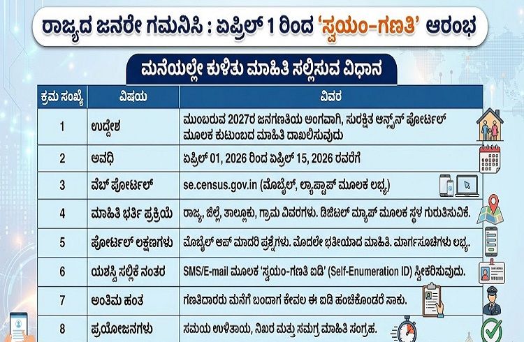 ರಾಜ್ಯದ ಜನರೇ ಗಮನಿಸಿ : ಏ.1 ರಿಂದ ‘ಸ್ವಯಂ-ಗಣತಿ’ ಆರಂಭ, ಮನೆಯಲ್ಲೇ ಕುಳಿತು ಜಸ್ಟ್ ಈ ರೀತಿ ಮಾಹಿತಿ ಸಲ್ಲಿಸಿ!