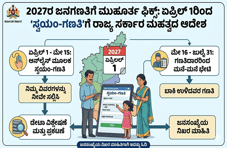 BREAKING: 2027ರ ಜನಗಣತಿಗೆ ಮುಹೂರ್ತ ಫಿಕ್ಸ್: ಏಪ್ರಿಲ್ 1ರಿಂದ ‘ಸ್ವಯಂ-ಗಣತಿ’ಗೆ ರಾಜ್ಯ ಸರ್ಕಾರ ಮಹತ್ವದ ಆದೇಶ | Census 2027