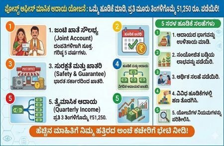ಪೋಸ್ಟ್ ಆಫೀಸ್ ಮಾಸಿಕ ಆದಾಯ ಯೋಜನೆ: ಒಮ್ಮೆ ಹೂಡಿಕೆ ಮಾಡಿ, ಪ್ರತಿ ಮೂರು ತಿಂಗಳಿಗೊಮ್ಮೆ 51,250 ರೂ. ಪಡೆಯಿರಿ!