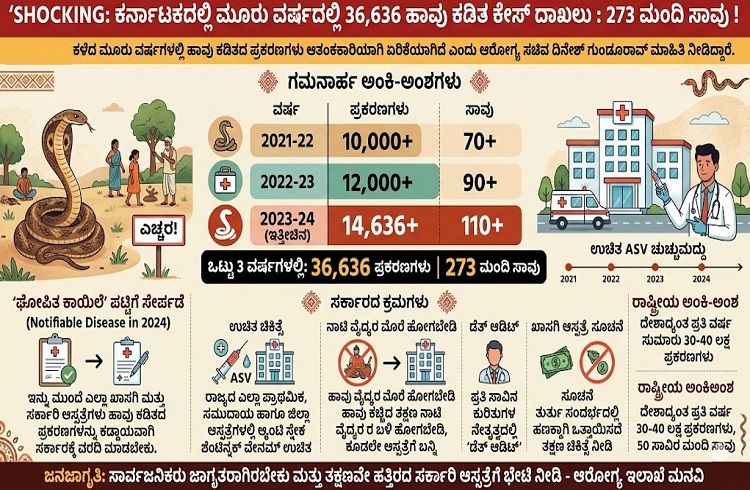 SHOCKING : ಕರ್ನಾಟಕದಲ್ಲಿ ಮೂರು ವರ್ಷದಲ್ಲಿ 36,636 ಹಾವು ಕಡಿತ ಕೇಸ್ ದಾಖಲು : 273 ಮಂದಿ ಸಾವು !
