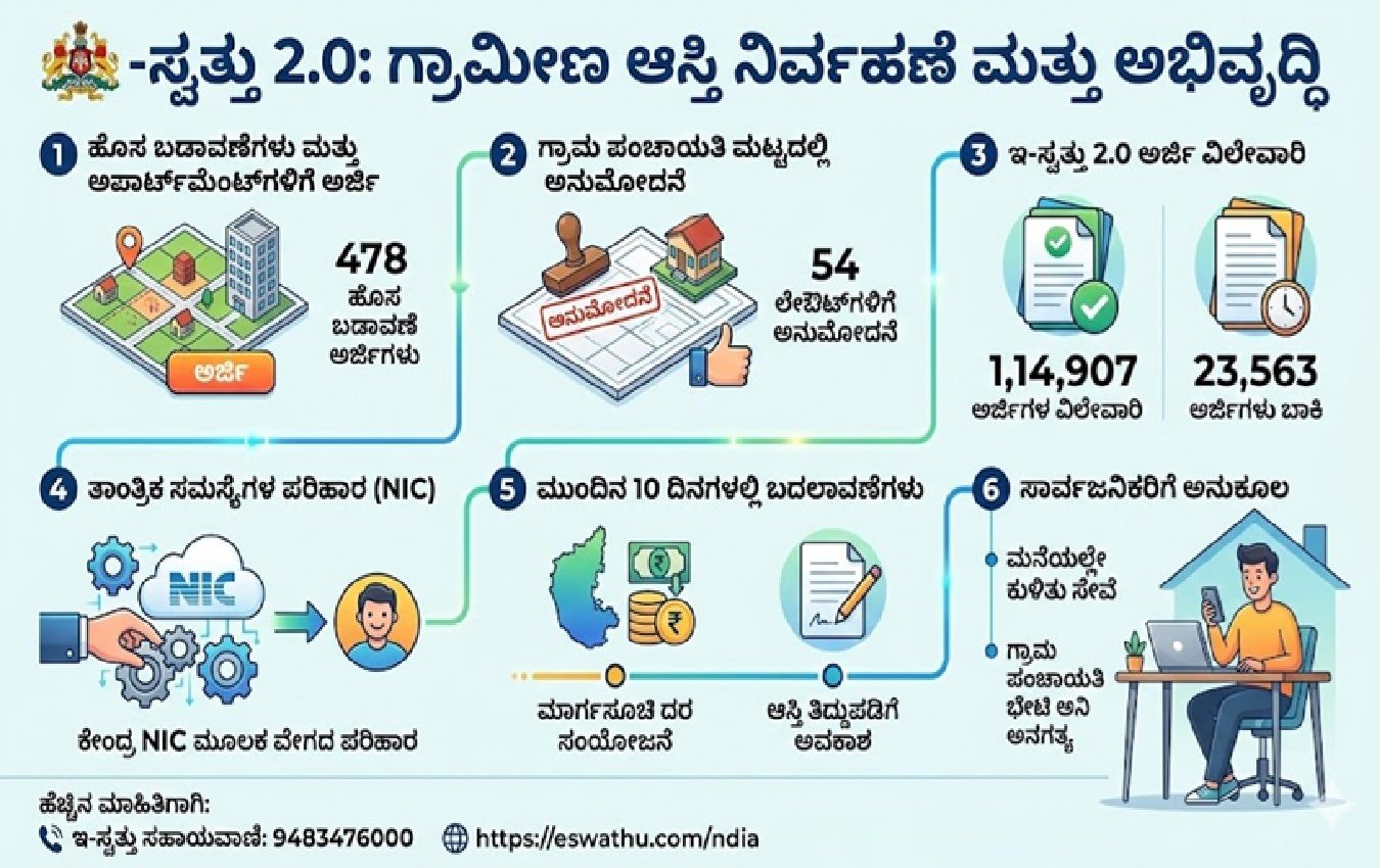 ಗ್ರಾಮ ಪಂಚಾಯತಿ ಹಂತದಲ್ಲಿ ಆಸ್ತಿ ನೋಂದಣಿ ಸರಳೀಕರಣ - ಸಚಿವ ಪ್ರಿಯಾಂಕ್ ಖರ್ಗೆ.